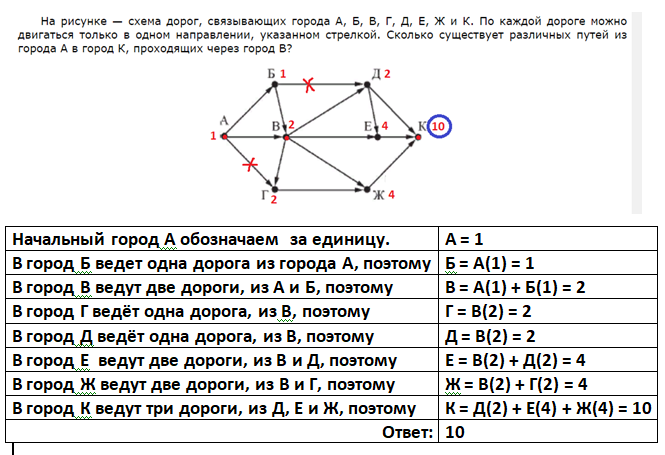 Как решать 10 задание огэ информатика. ОГЭ Информатика на рисунке схема дорог связывающих города. 3 Задание ОГЭ Информатика схема. ОГЭ Информатика дерево. Задание 8 ОГЭ Информатика с кругами.