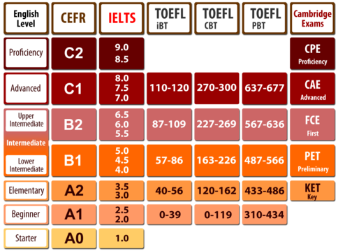 Уровень баллов. IELTS таблица баллов. Уровни английского языка таблица IELTS. IELTS таблица соответствия уровням. IELTS уровни и баллы.