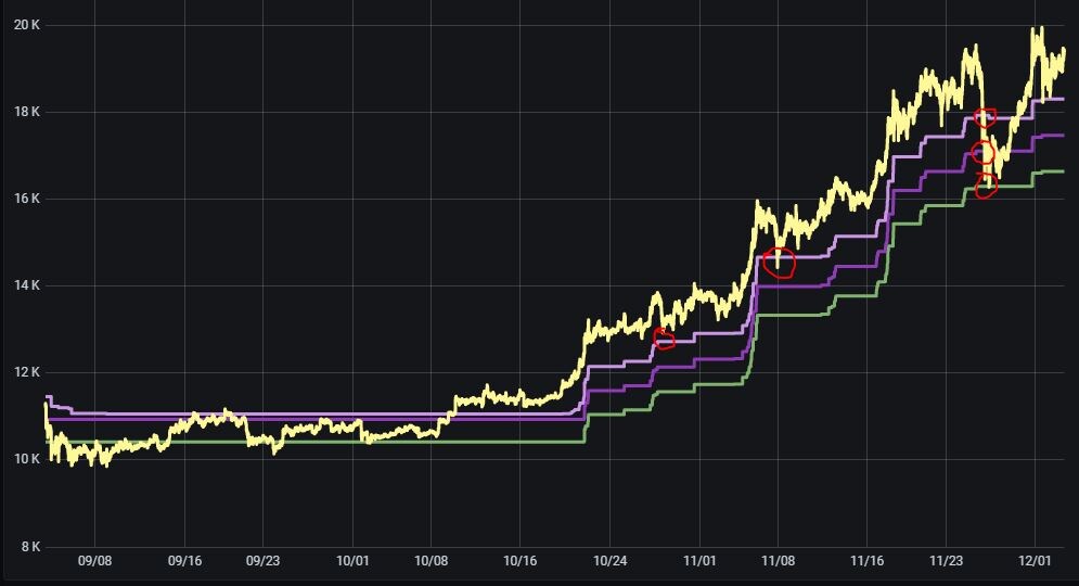 Видим рост, но цена все-равно возвращается в зоны баланса (линии снизу), период - последние 3 месяца