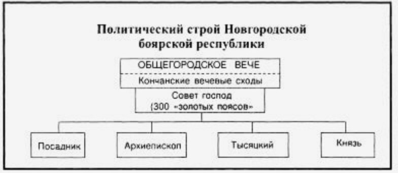 Схема управления новгородской землей 6 класс история россии