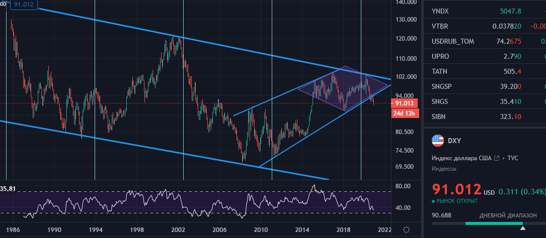 Индекс доллара США DXY