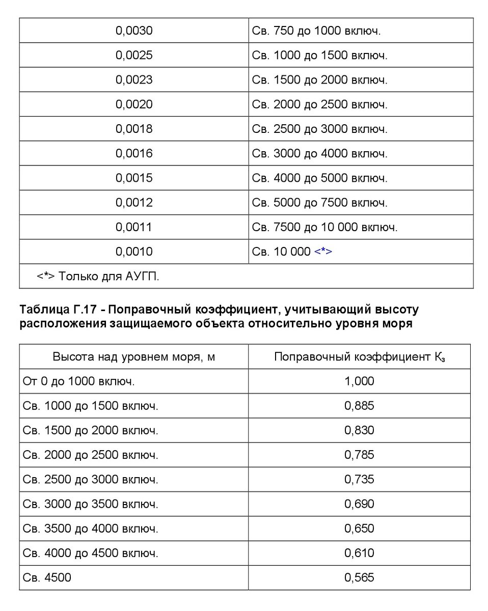 проектирование автоматического пожаротушения в 2021 г. Урок №23 | Норма ПБ  | Дзен