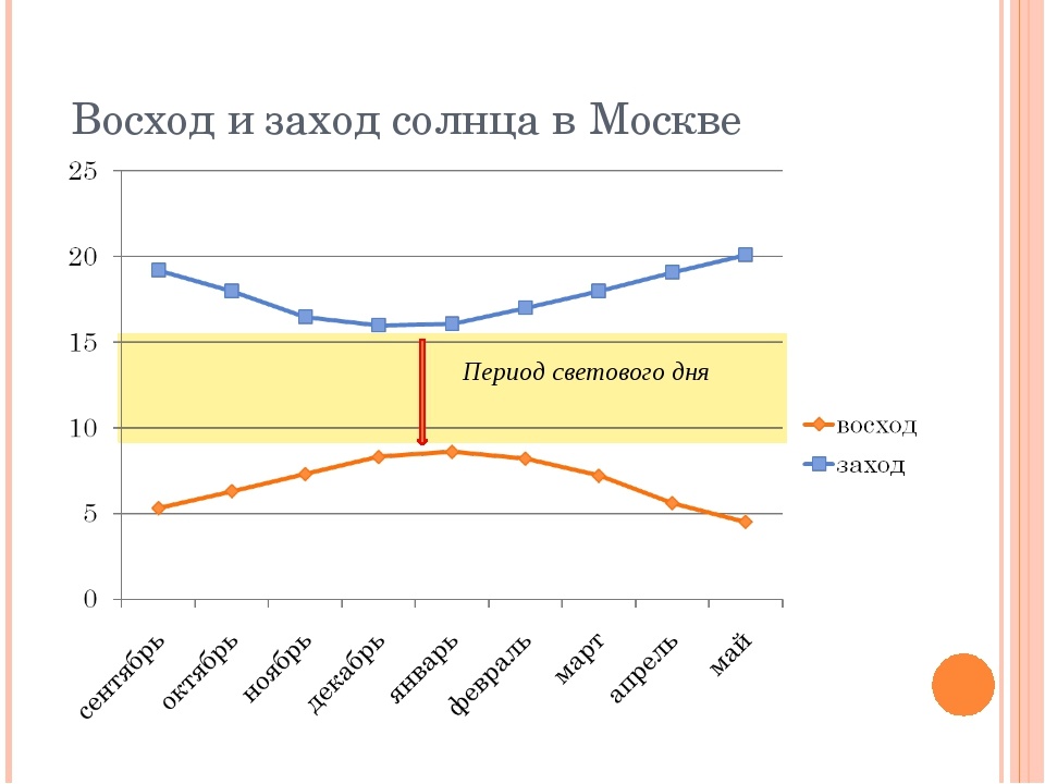 Восход закат на год. Графическая диаграмма восхода и захода солнца. График длительности светового дня. График изменения продолжительности дня. Световой день.
