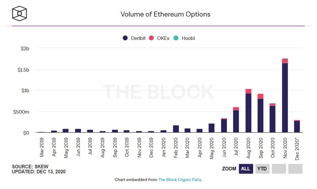 Площадка Deribit остается лидером на рынке. В ноябре на данной платформе было проторговано Ethereum-опционов на $1.64 млрд. Второе место заняла площадка OKEx с результатом в $105 млн, а третье заняла биржа Huobi с показателем в $13.8 млн.