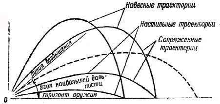 Снаряд летит в стратосферу