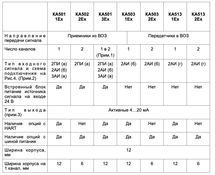 Барьеры искрозащиты КА5011Ex и КА5022Ex