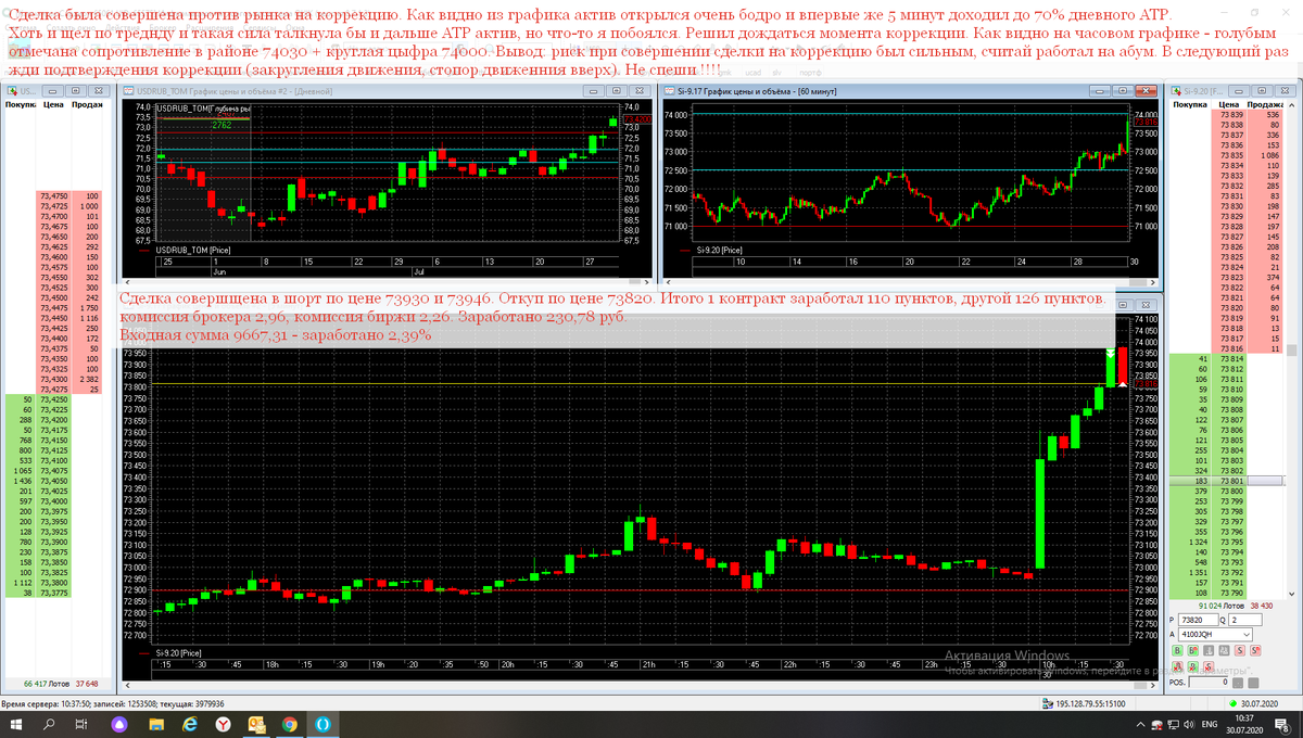 Сделка была совершена против движения актива, в ожидании отката. Бумага за день прошла 2000 пунктов, при средних значениях 1500 пунктов. Коррекция была неменуема.