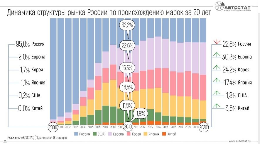 Азиатские марки занимают 45% рынка новых автомобилей РФ