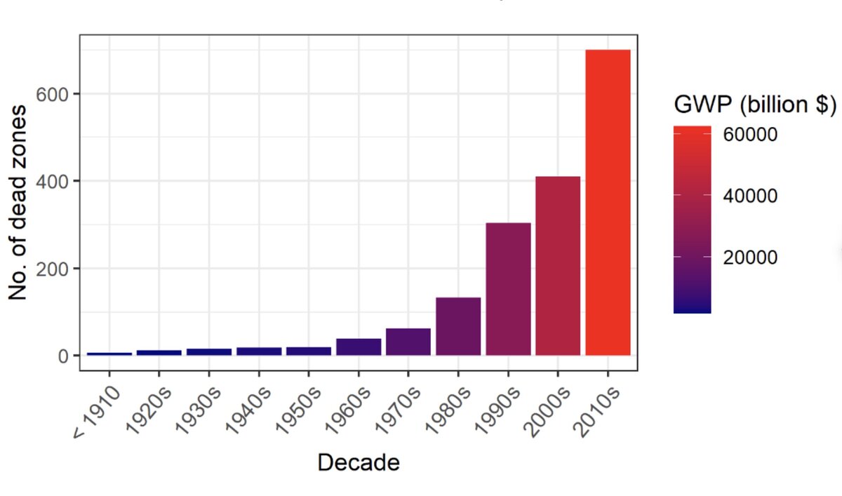 Рост  числа прибрежных морских экосистем, классифицированных как «мертвые  зоны» Диасом и Розенбергом (2008) и Диазом и др. (2019). Цвета указывают  на уровни валового мирового продукта (GWP) и показывают, что по мере  экспоненциального роста экономического производства увеличилось и  количество загрязненных, деоксигенированных мертвых зон. 