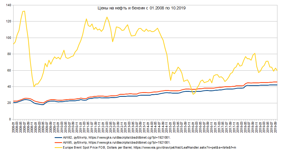 График цен на бензин и нефть 2008-2019 год. 