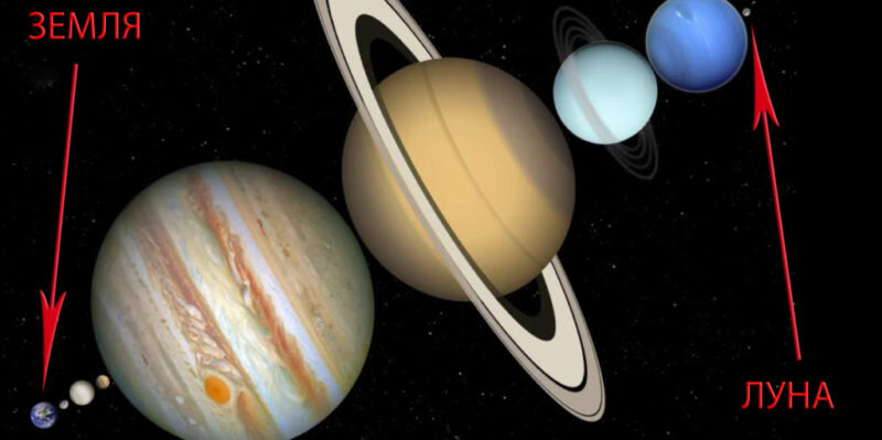 Все планеты Солнечной системы, масштаб сохранён
