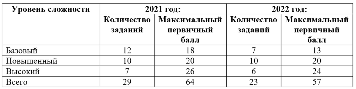 нормативы и оценивание. баллы огэ 2022 год по всем предметам. максимальный балл 2022. средний балл егэ 2022 по республике бурятия. баллы по егэ 2022.