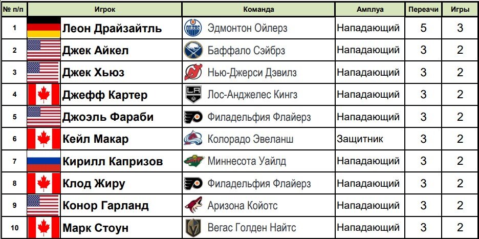 Первая десятка ассистентов сезона 2020/21 НХЛ