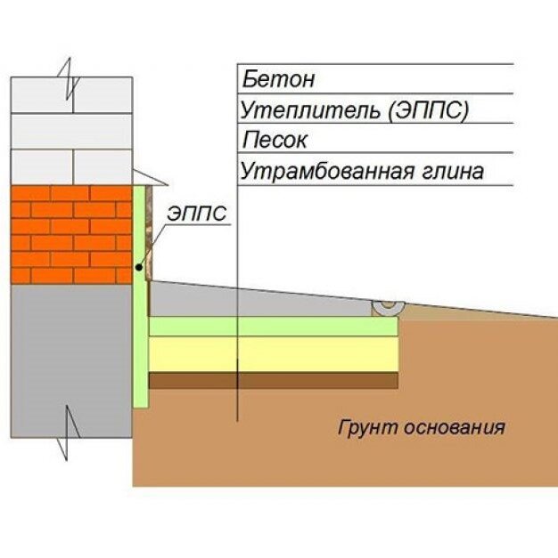 Утепленная отмостка дома