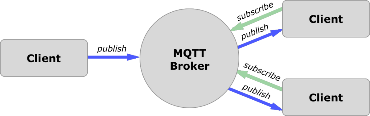 Топик mqtt. MQTT протокол. MQTT брокер. MQTT схема. Значок MQTT.