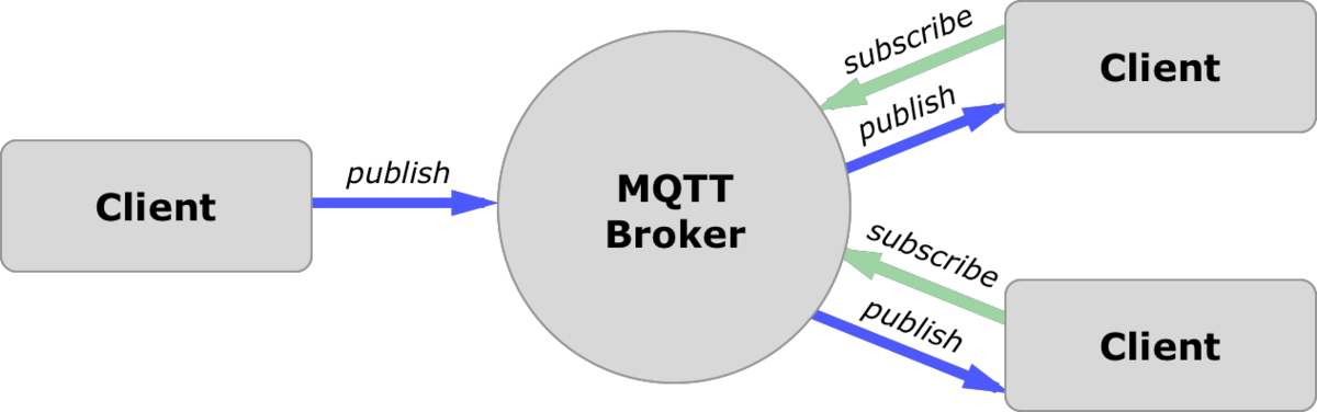 Mqtt examples. MQTT протокол. Протокол MQTT схема. MQTT брокер. MQTT значок.
