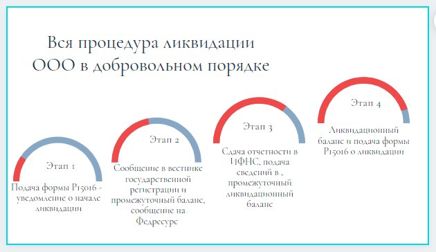 Упрощенная ликвидация ООО с 1 июля года: какие условия надо соблюдать