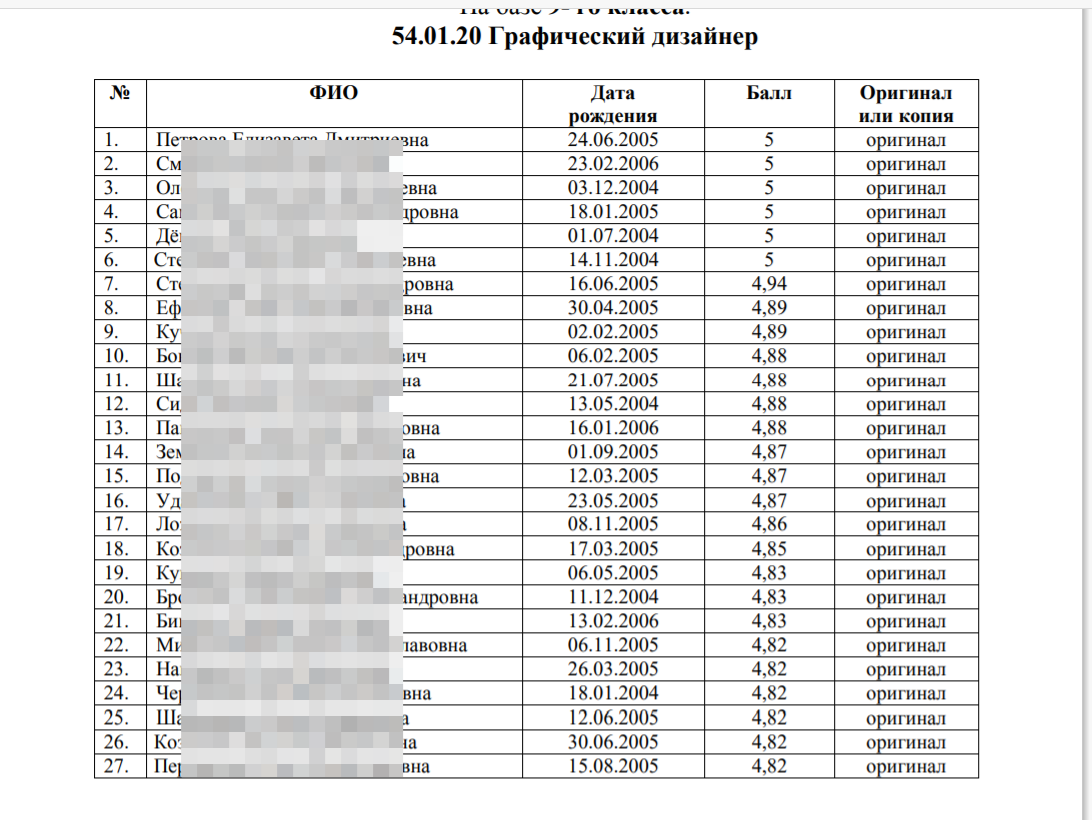 Вот так примерно выглядят списки зачисленных на графический дизайн в реставрационно-художественном колледже СПб. Мы в него не попали..... И здесь еще мало отличников!