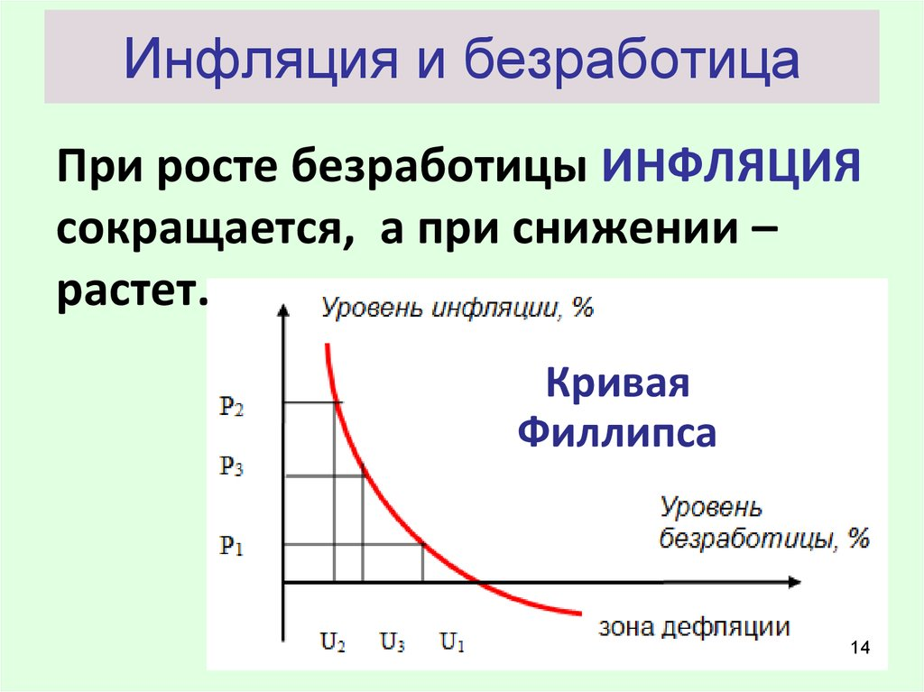 Безработица и экономический рост. Взаимосвязь инфляции и безработицы. Инфулятица и безработится. Инфляция и безработица. Инфляция и уровень безработицы.