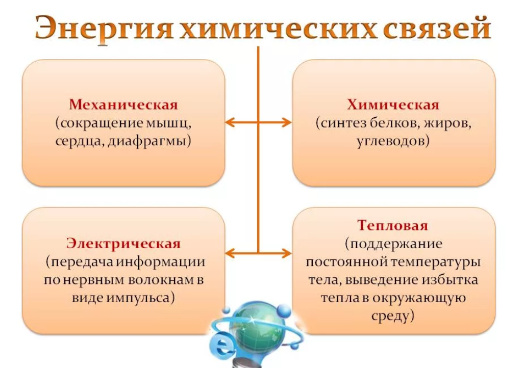 Что такое химическая энергия кратко. Световая энергия в электрическую. Способ преобразования химической энергии в тепловую. Преобразованием электрической энергии в химическую. Каталитические процессы.