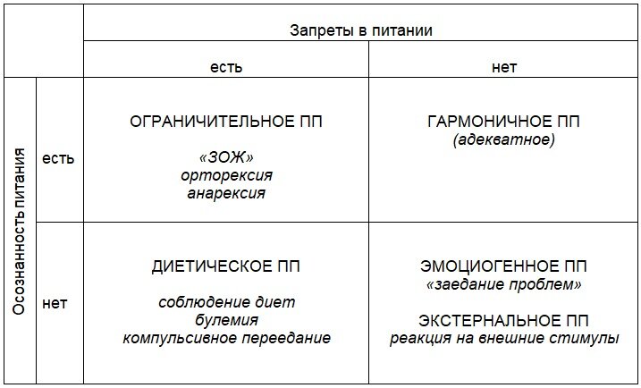 Типы пищевого поведения.