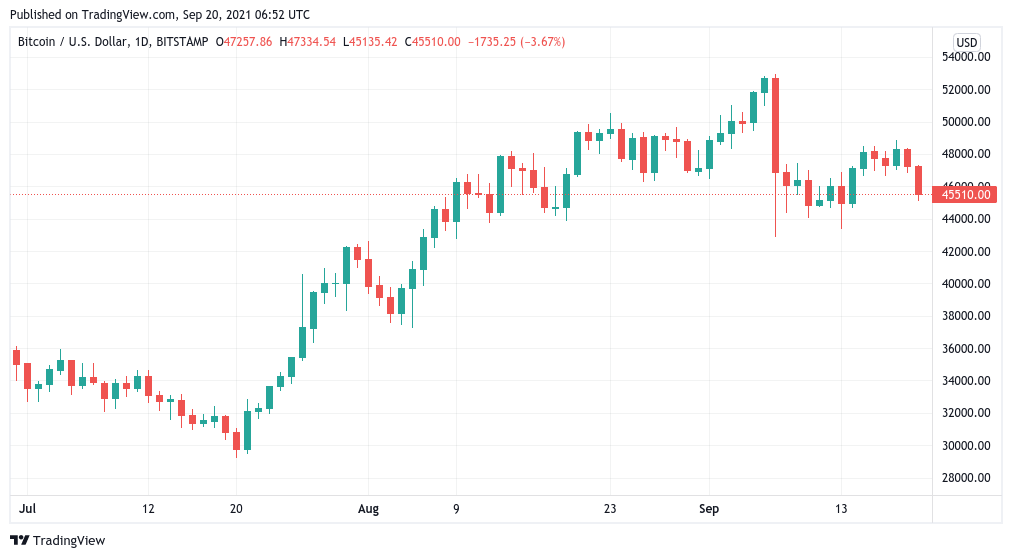 Однодневный свечной график BTC / USD (Bitstamp). Источник: TradingView 