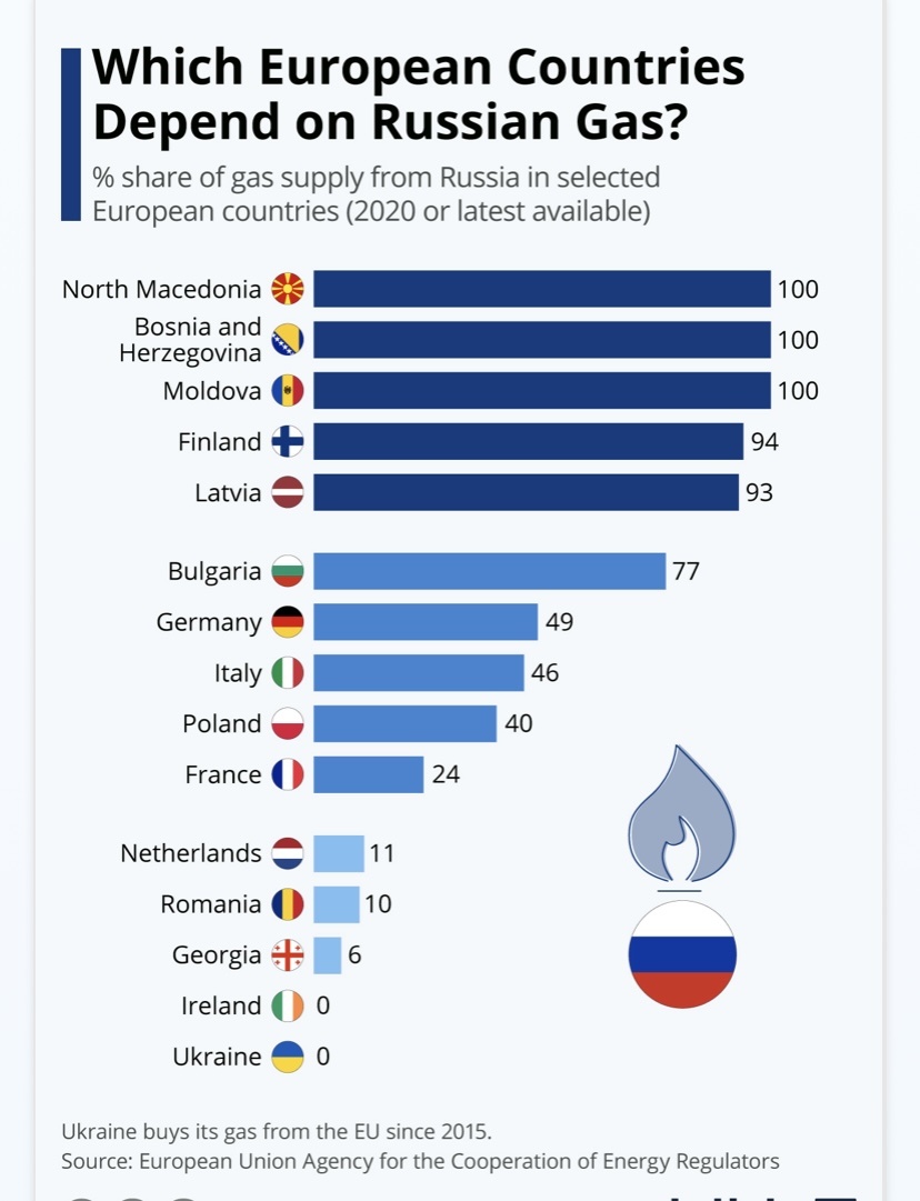 Доля Российского газа в странах Европы