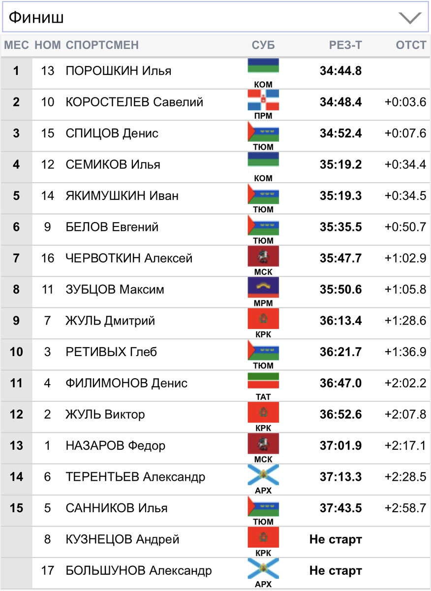 флгр лыжные гонки. лыжные гонки сегодня результаты мужчины и женщины. бег 1 км результаты. 15 км результаты. лыжные гонки сегодня результаты женщины сегодня.
