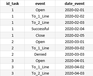 Оконные функции sql. Список оконных функций SQL. Task_ID это.