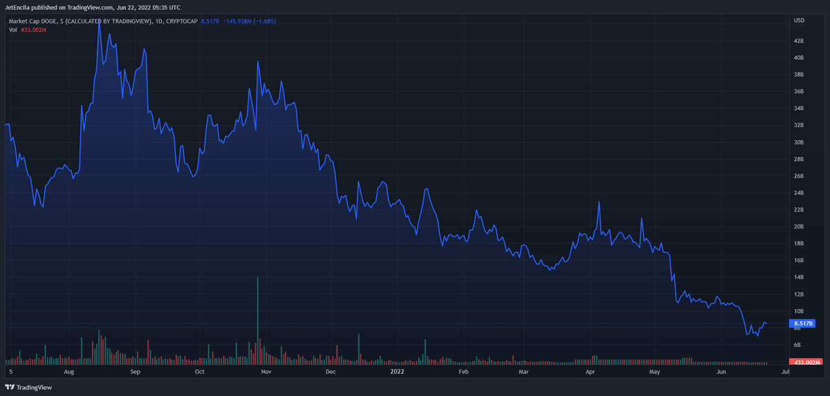 Общая рыночная стоимость DOGE составляет $8,5 млрд. на графике выходного дня | Источник: TradingView.com