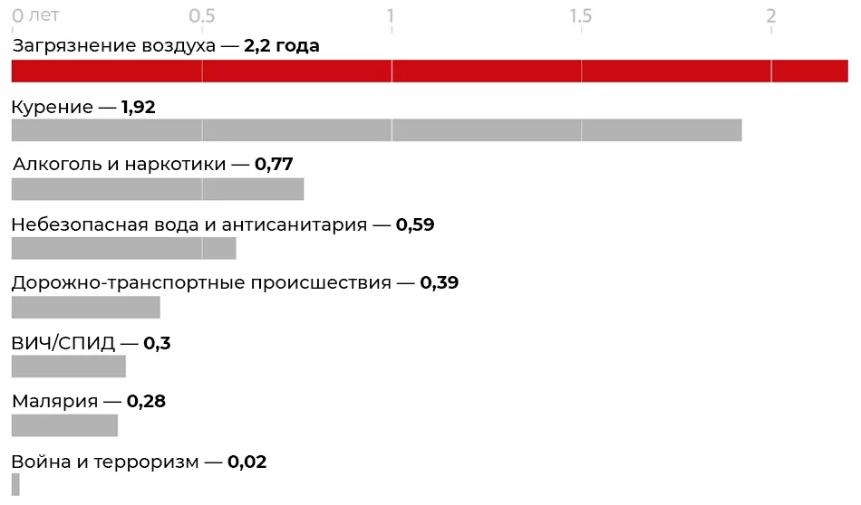 Потерянные годы жизни от внешних причин; в среднем по миру на человека