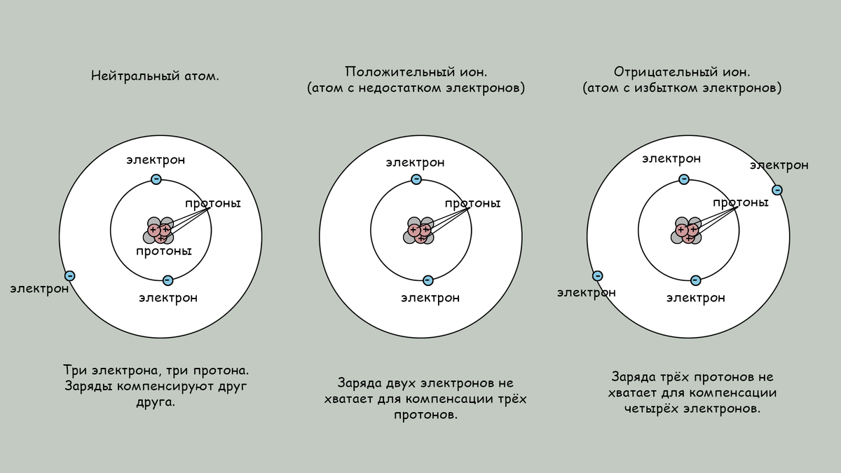 Отталкивающиеся заряды.