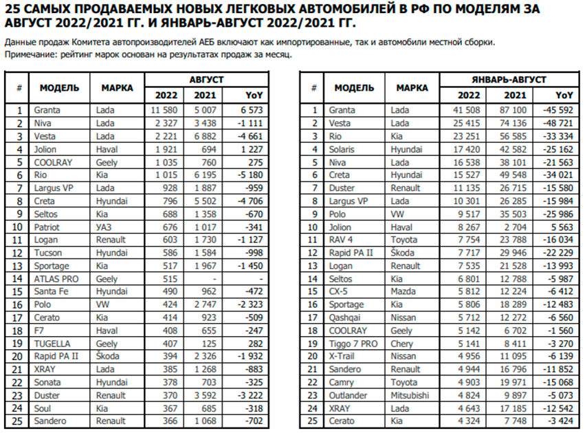 Данные о продажах автомобилей в россии
