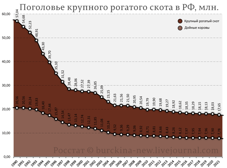 Еще одна "победа" Путина: провал в мясо-молочной отрасли сельского хозяйства РФ