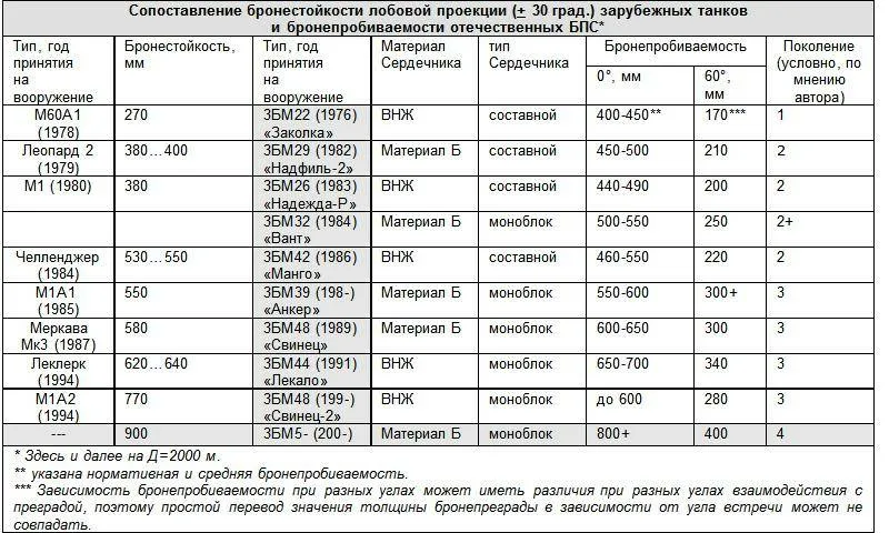 Свинец 1 2. Снаряд 3бм42 манго бронепробитие. Бронепробиваемость 125 мм снарядов. 3бм42 технические характеристики. Свинец-2 снаряд характеристики.