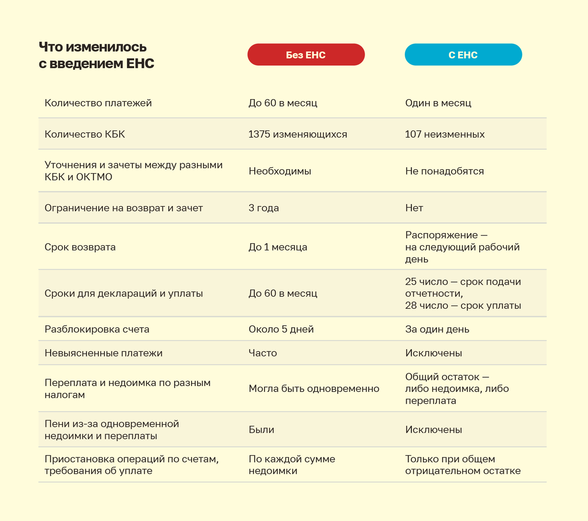 Скриншот из брошюры: ФНС "ЕНС с 2023 года: как бизнесу платить налоги и сдавать отчетность"