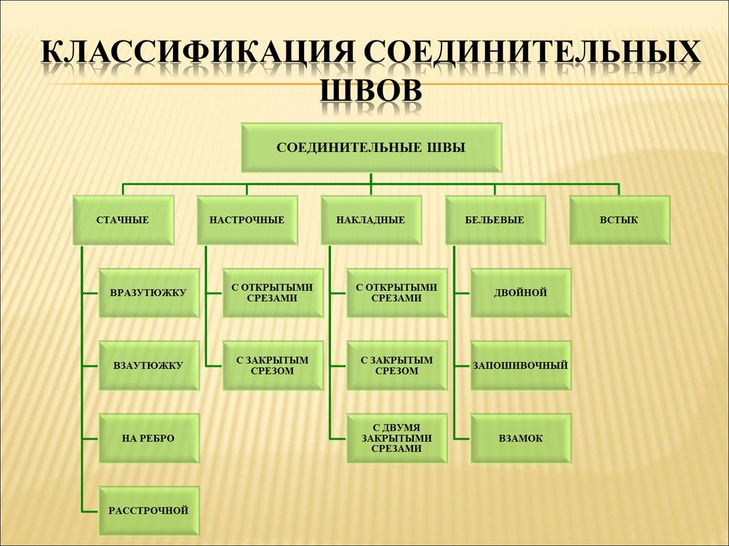 Швейные швы: виды машинных и ручных