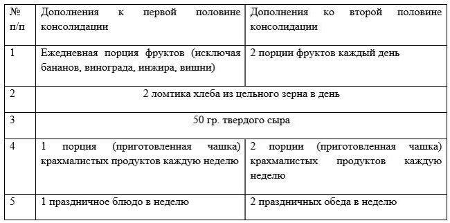 Диета Дюкана: рецепты на первое, второе и десерт