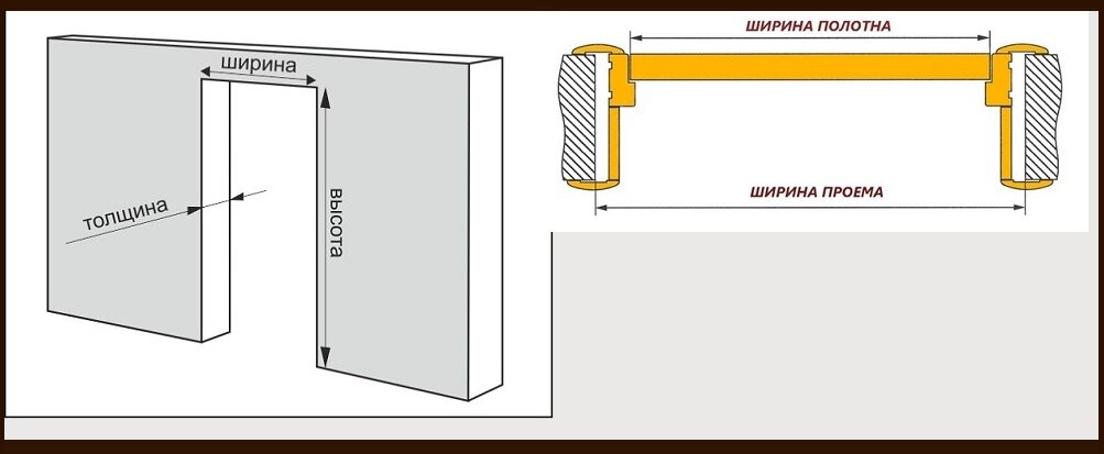 Размеры проема для межкомнатных дверей. Делаем корректный замер