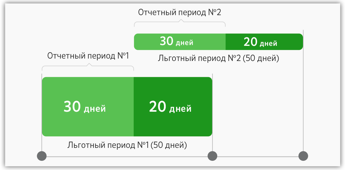 Кредитная карта с сохранением льготного периода