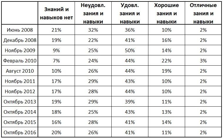 Динамика субъективной оценки уровня финансовой̆ грамотности (источники: НАФИ (2008, 2009, 2010), Мониторинг НИУ ВШЭ, 2009 – 2016).