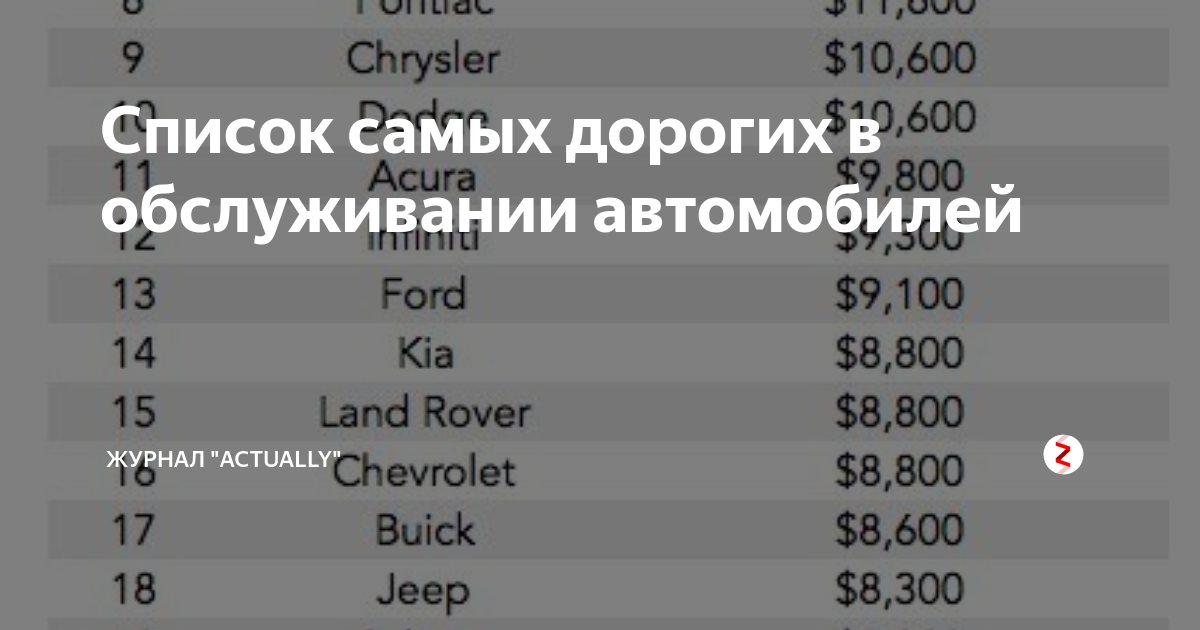 Самые дорогие в обслуживании марки автомобилей. Список самых дорогих в обслуживании автомобилей. Самые дорогие в обслуживании автомобили. Самые дешевые в обслуживании автомобили (рейтинг профессионалов).