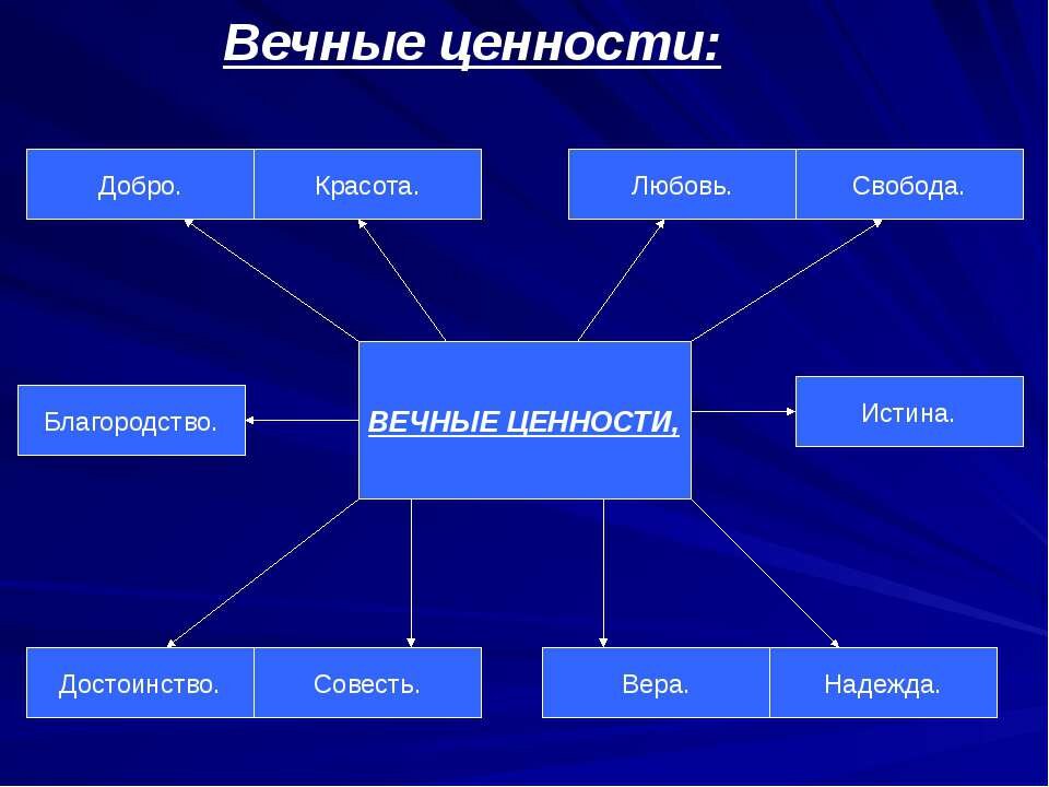 Схема моральных ценностей