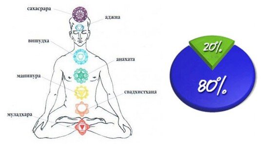 ЧАКРЫ ЧЕЛОВЕКА И ИХ ЗНАЧЕНИЕ! ДЕТАЛЬНОЕ ОПИСАНИЕ ЧАКР | спа-гармония.рф | Дзен