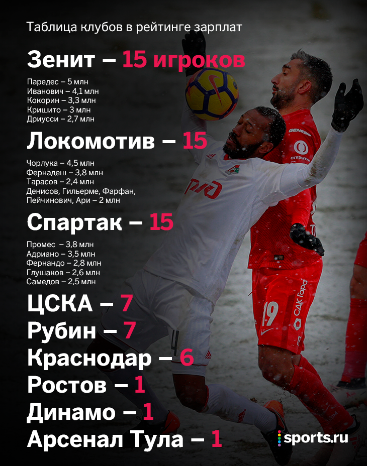зарплаты в фк. зарплата футболистов спартака. сколько в среднем получают футболисты рпл. зарплата игроков спартака москва. зарплата футболистов.