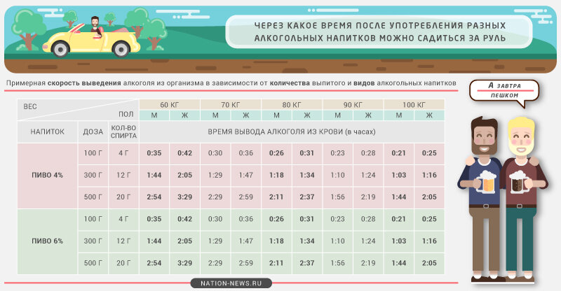 Какое время можно. Через сколько можно за руль. Через какое время можно садиться за руль. Через сколько после употребления алкоголя можно садиться за руль. Через какое время после выпитого алкоголя можно садиться за руль.