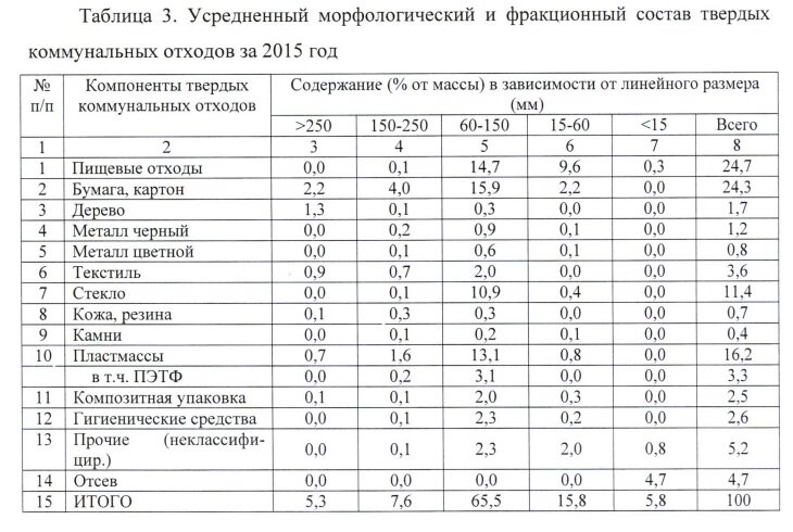 Плотность полиэтилена отходы. Плотность мусора бытового тбо т/м3. Хлорсульфированный полиэтилен. Химический или компонентный состав отходов в процентах. Химический и или компонентный состав отхода в процентах.