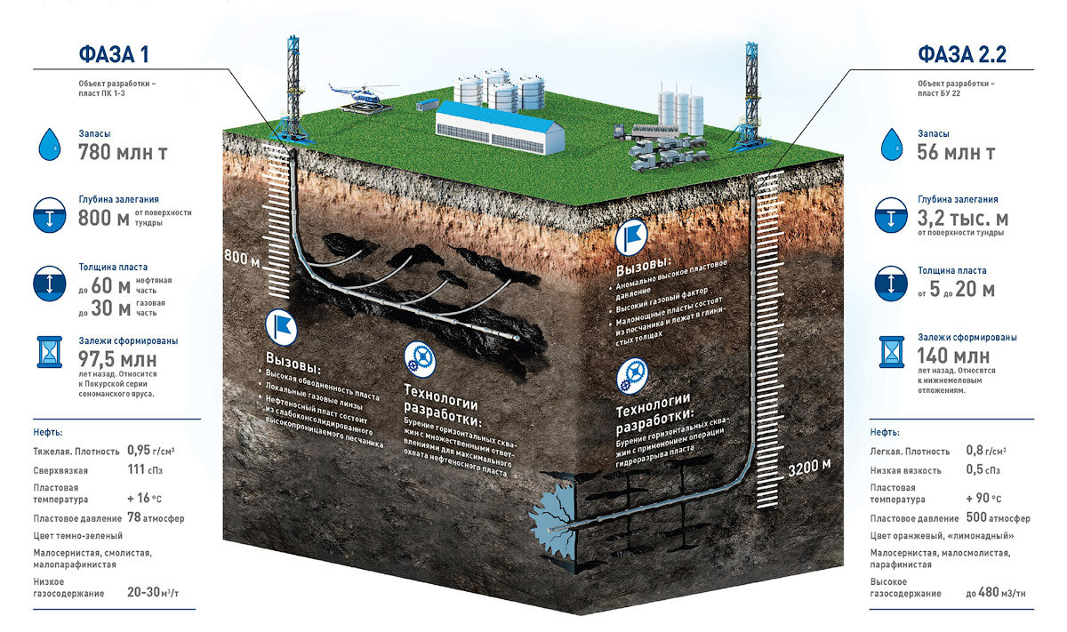 Как добывают нефть схема