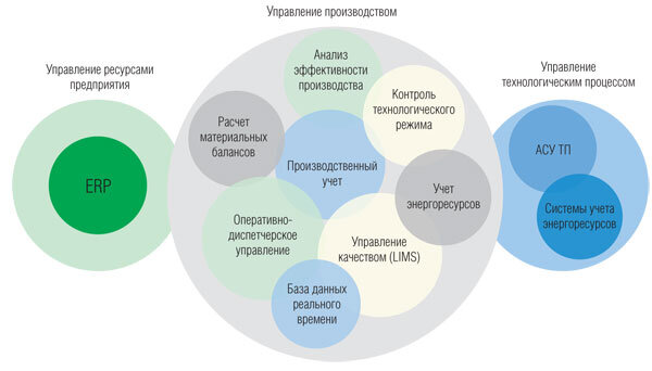 Информационная система управления проектами и процессами