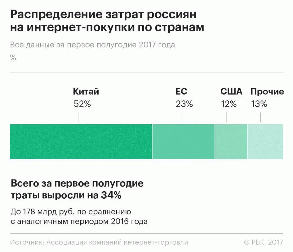 65 покупок. Сколько пользователей на РБК.